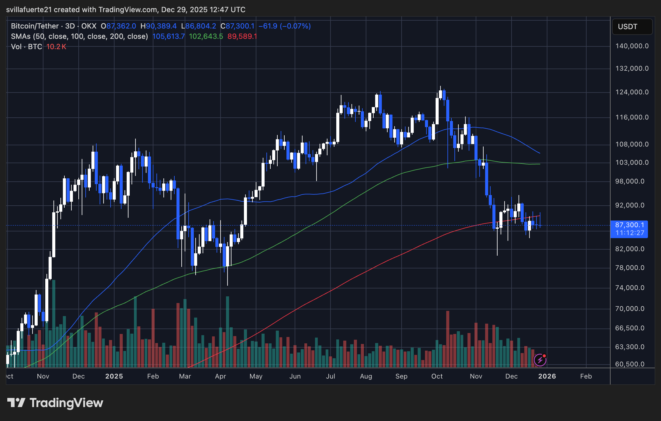 BTC testing critical level | Source: BTCUSDT chart on TradingView