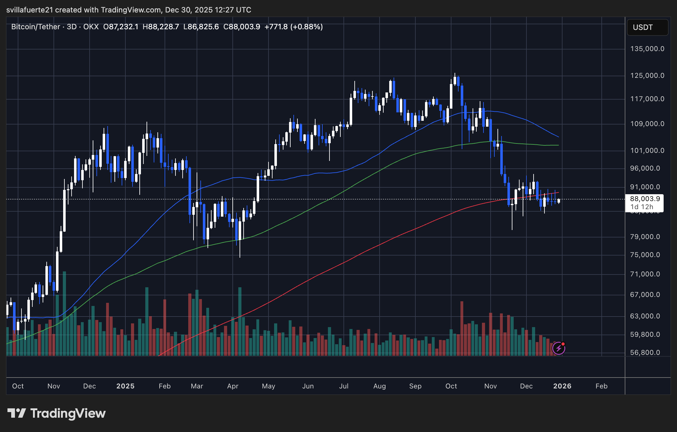 BTC 3D price chart | Source: BTCUSDT chart on TradingView