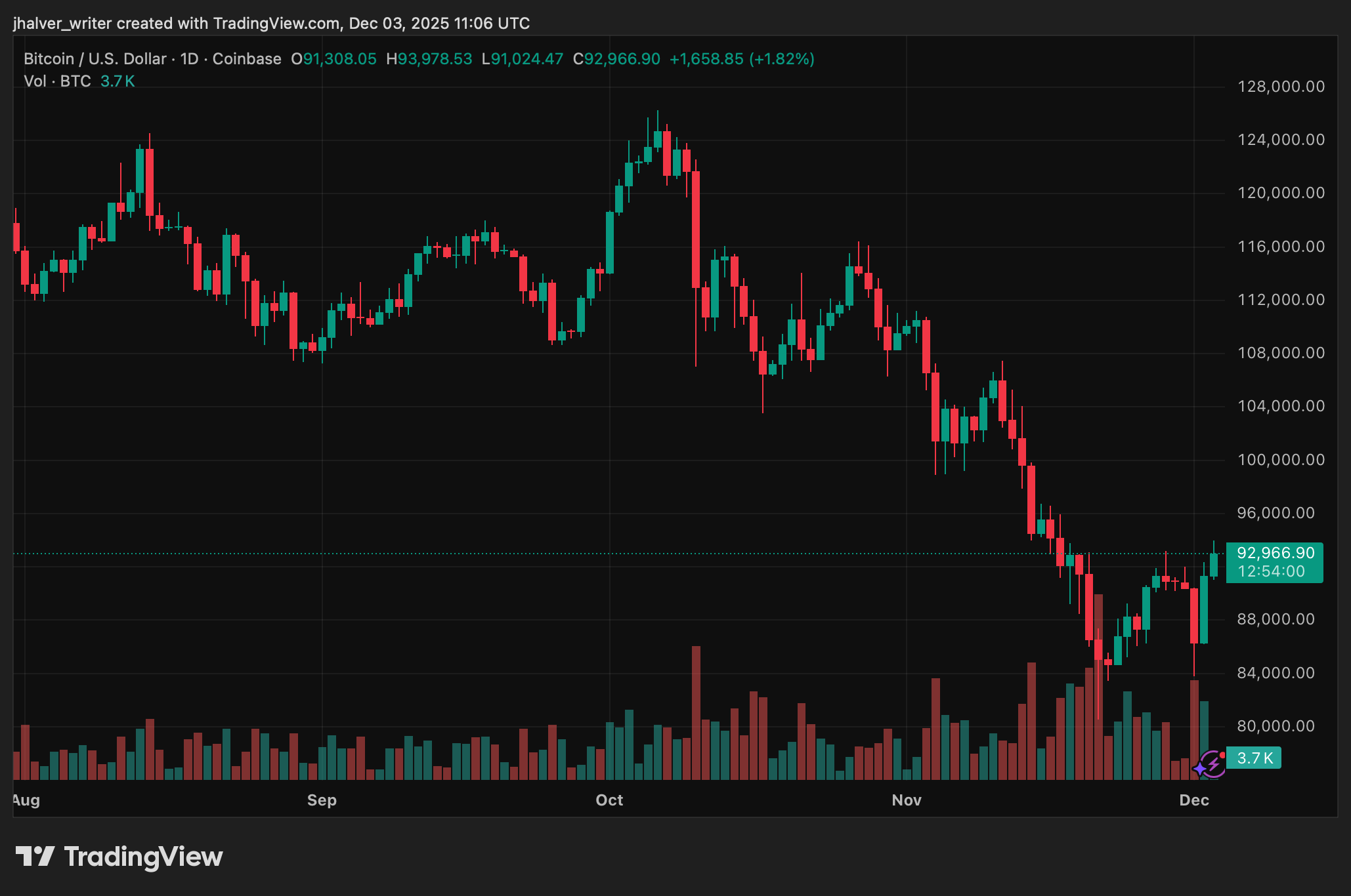 Bitcoin BTC BTCUSD BTCUSD_2025-12-03_12-06-00_e6a7e5