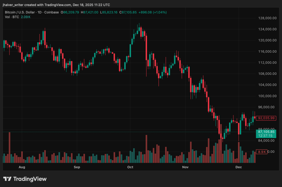 Are Bears Still in Control? Bitcoin’s (BTC) Shows Downside Signals Despite Fresh Inflows