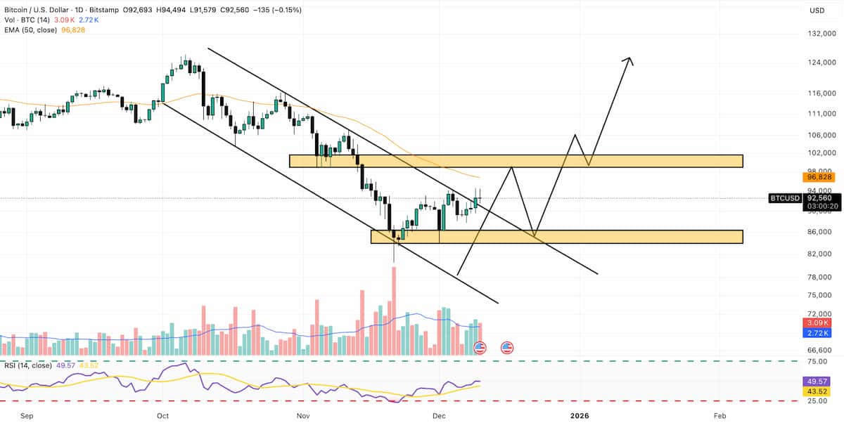 BTCは下降チャネルを上抜け、10万ドル回復が視野に入る
