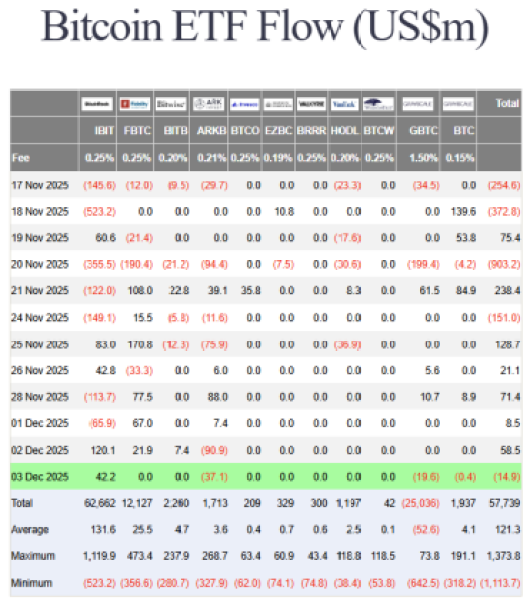Bitcoin ETF flows between November 17 and December 3, 2025.