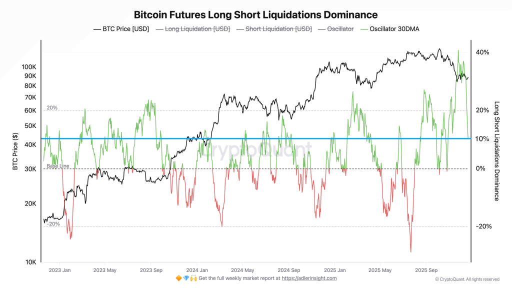 Bitcoin Futures Long Short- Liquidations Dominance