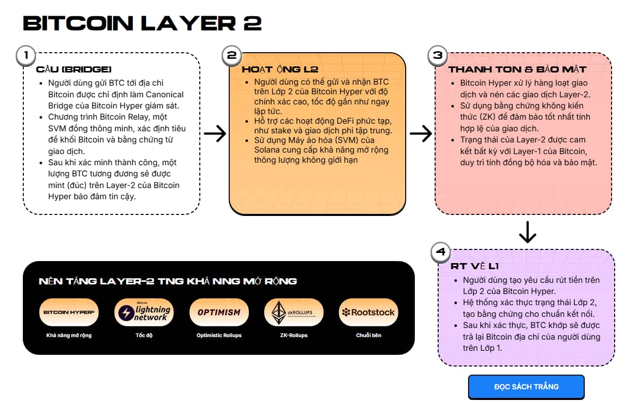 Cách Bitcoin Hyper cạnh tranh với Ethereum và các Layer-2 khác