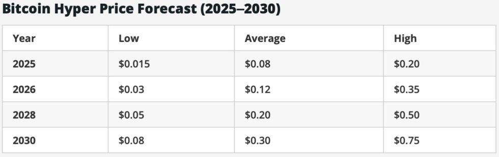 Bitcoin Hyper Price Forecast