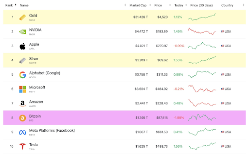 Bitcoin vs Gold Comparison