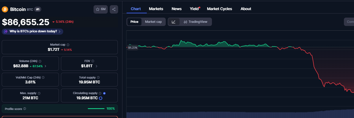 Bitcoin fällt unter die 87.000-Dollar-Marke.