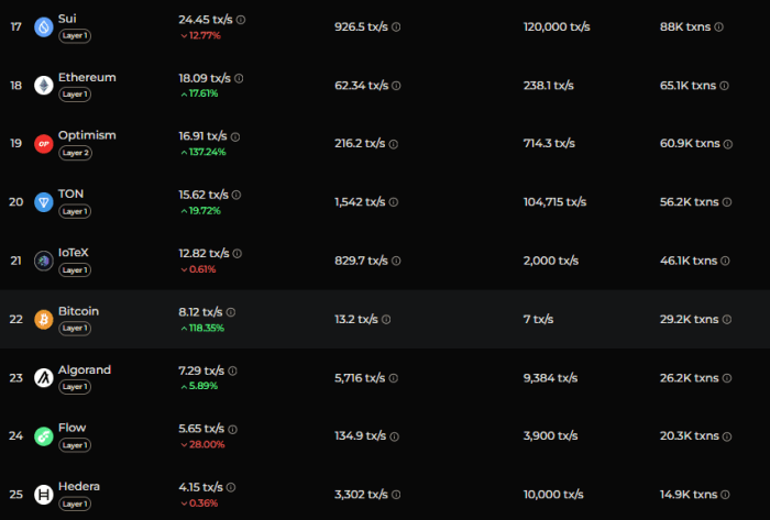 Bitcoin’s ranking on the list of the fastest blockchains by TPS.