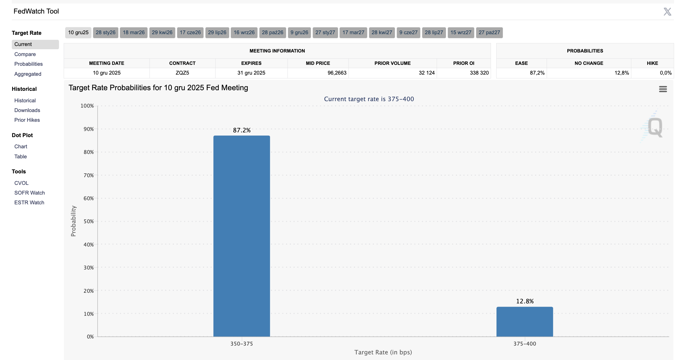 CME FedWatch - decyzja Fed 10 grudnia