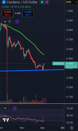 Cardano Chart Analysis by Sssebi