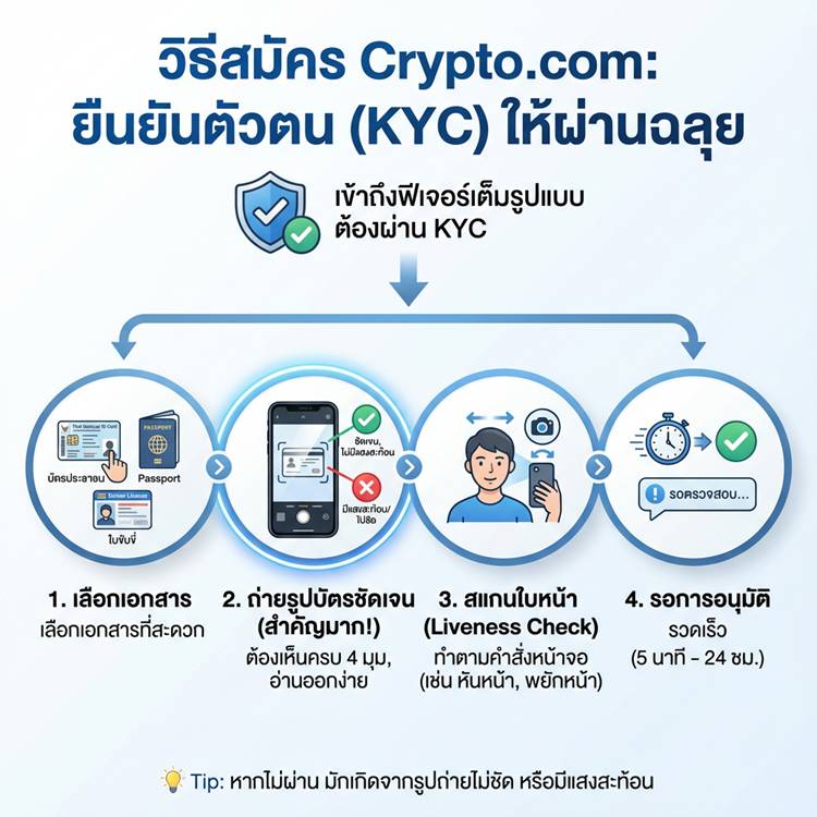 ขั้นตอนสมัคร Crypto.com และยืนยันตัวตน KYC ผ่านแอป