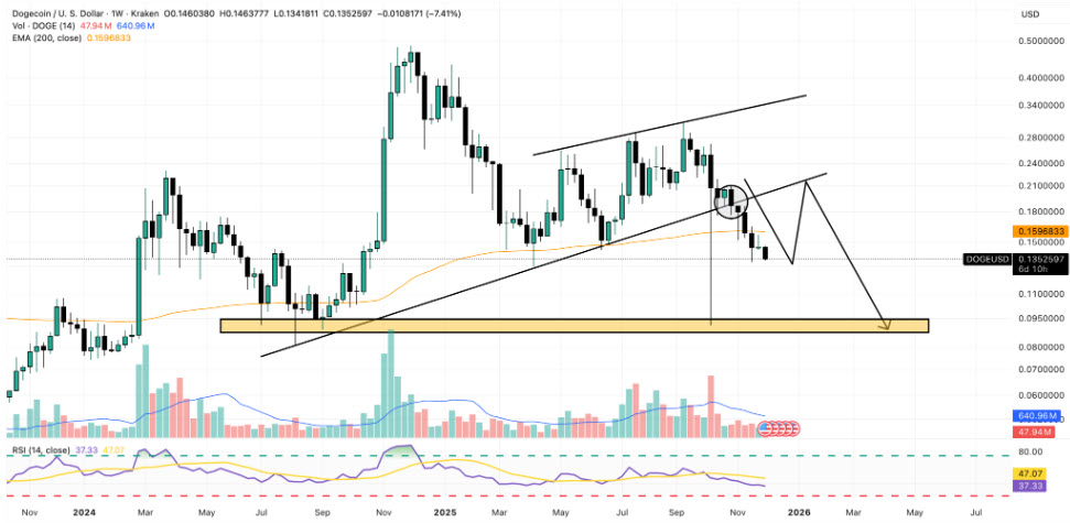 Dogecoin ปิดตลาดในแดนลบถึง 5 ใน 6 สัปดาห์ที่ผ่านมา