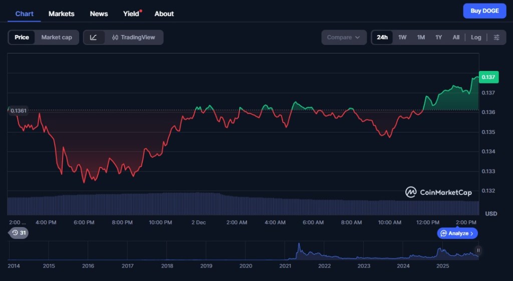 Marktanalyse: Warum Dogecoin an Fahrt verliert