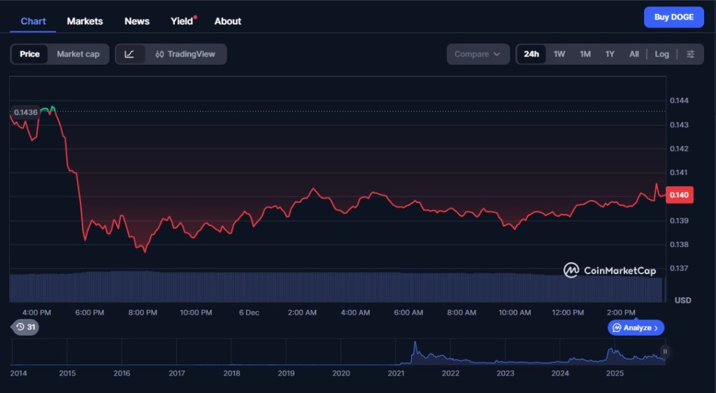 Marktstatus: DOGE stabilisiert sich um 0,14 Dollar