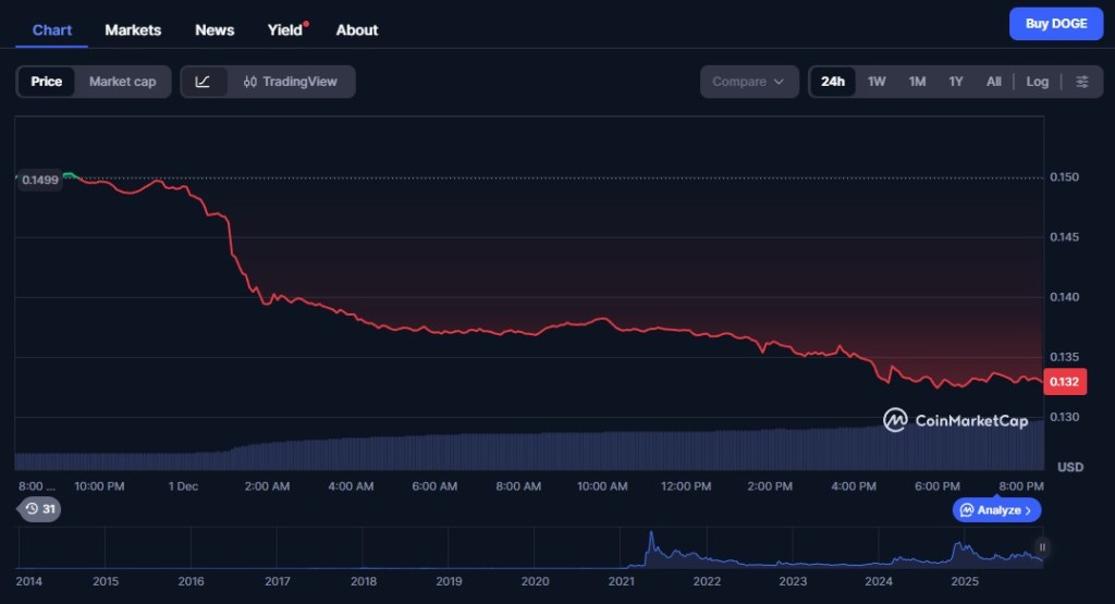 Aktueller Dogecoin Kurs: Technische Lage und Schlüsselzonen