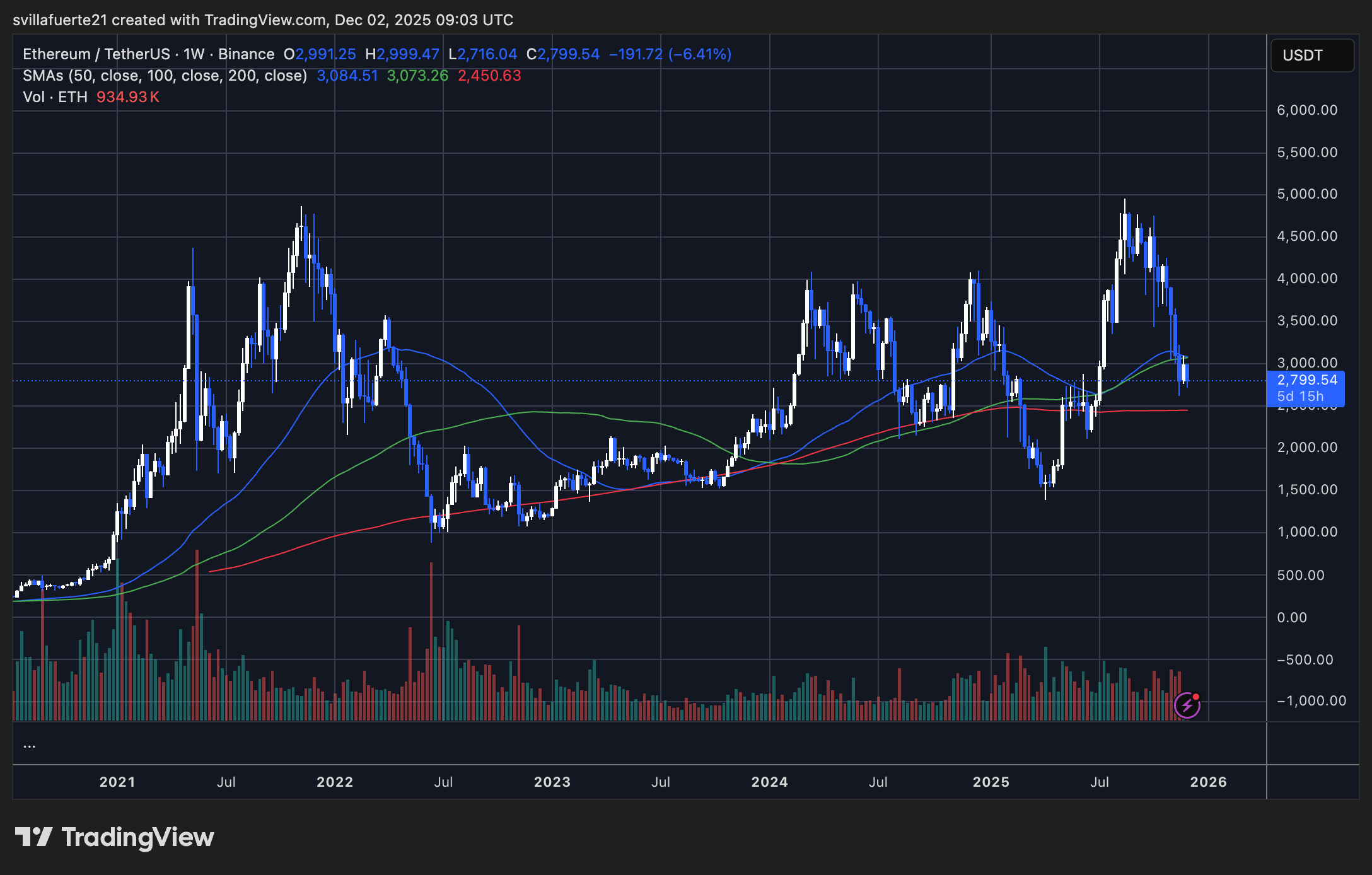 ETH konsolidiert sich um Schlüsselniveau | Quelle: ETHUSDT-Chart auf TradingView
