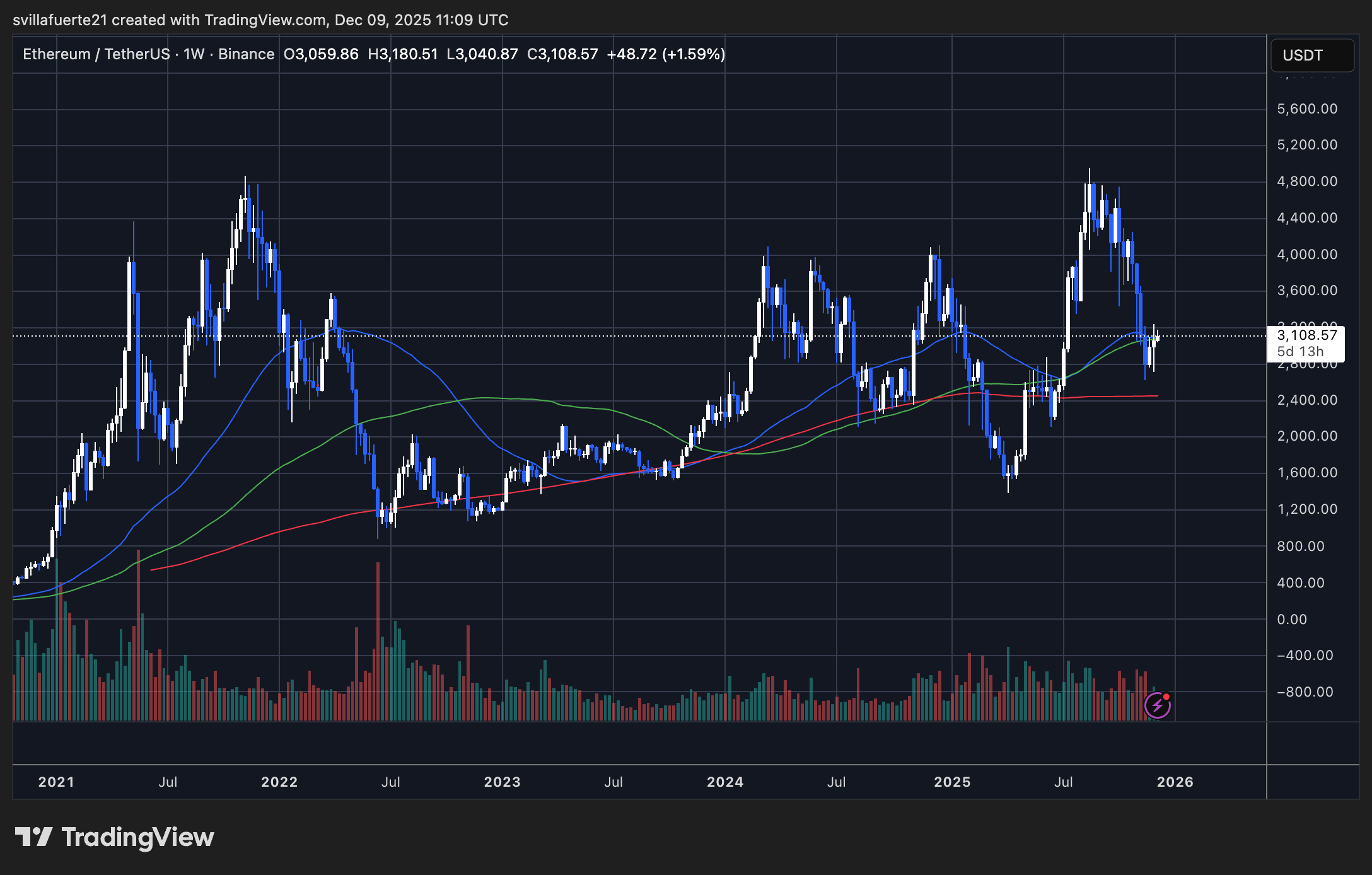ETH konsolidiert sich um Schlüsselniveau | Quelle: ETHUSDT-Chart auf TradingView