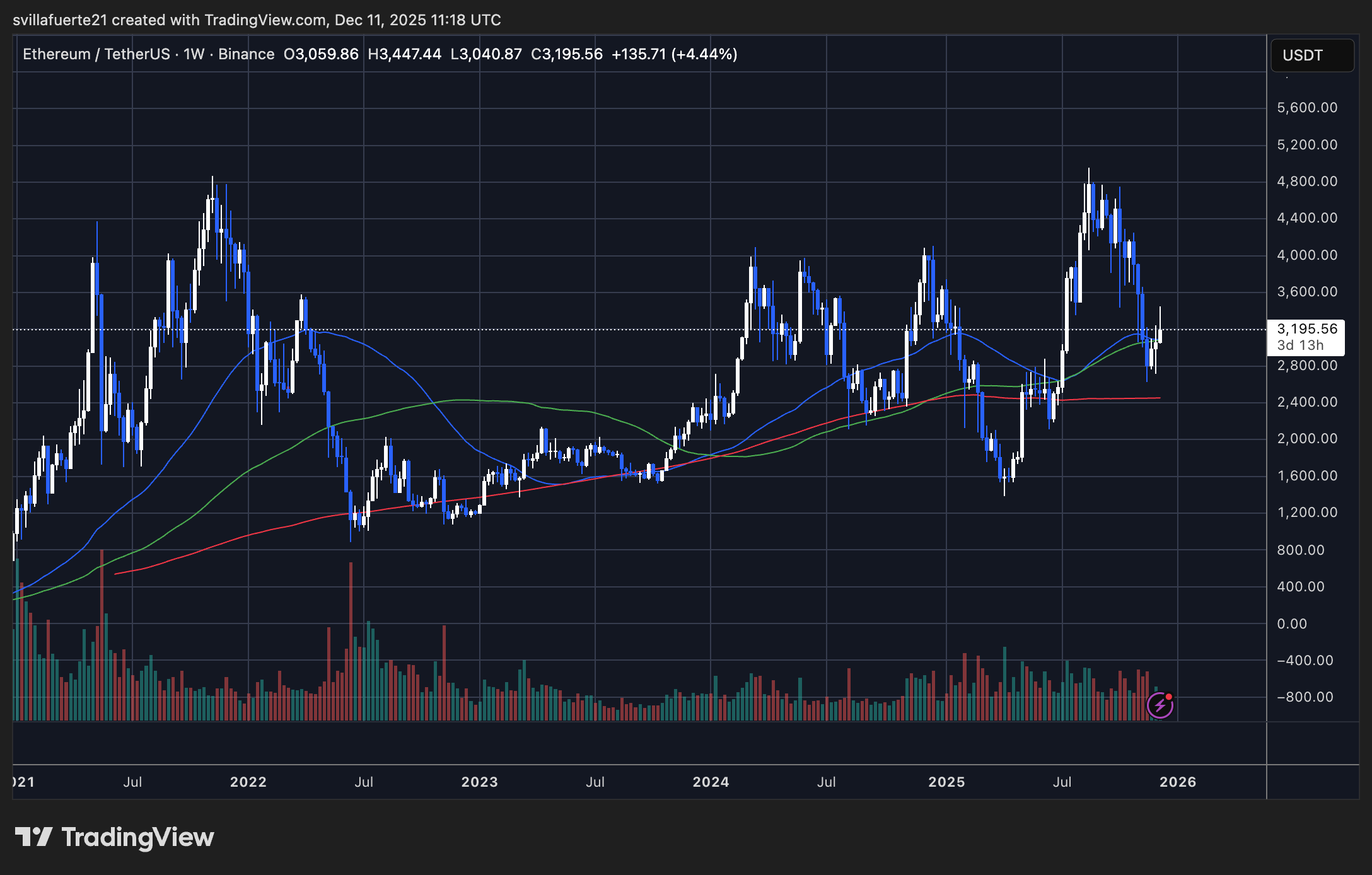 ETH consolidates around key level | Source: ETHUSDT chart on TradingView