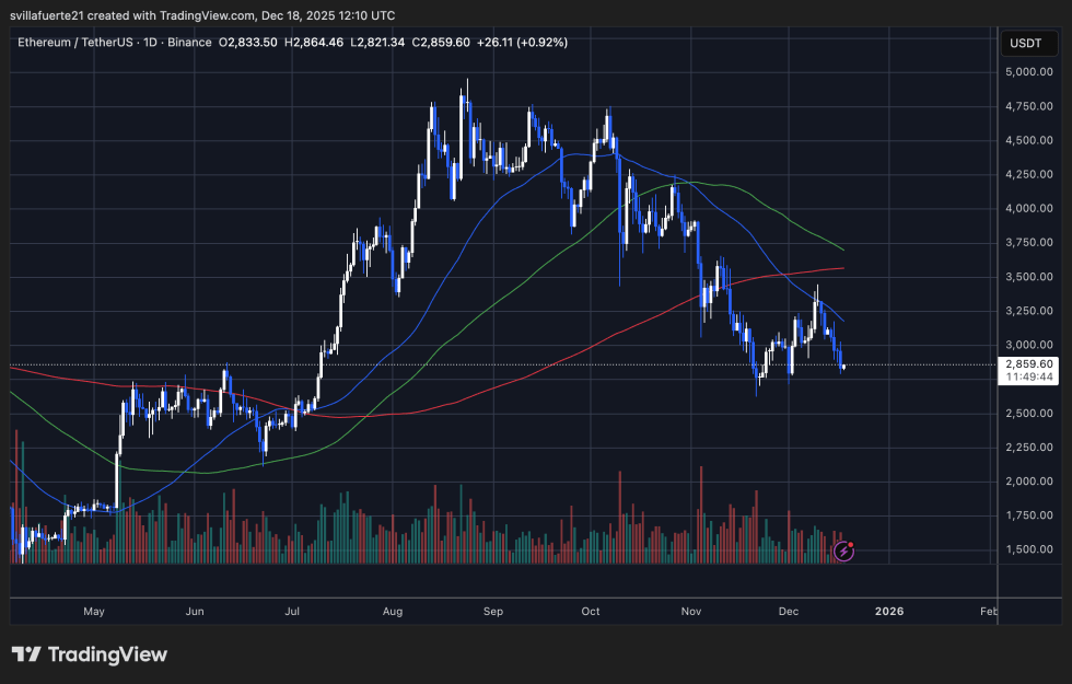 ETH consolidates around a key level | Source: ETHUSDT chart on TradingView