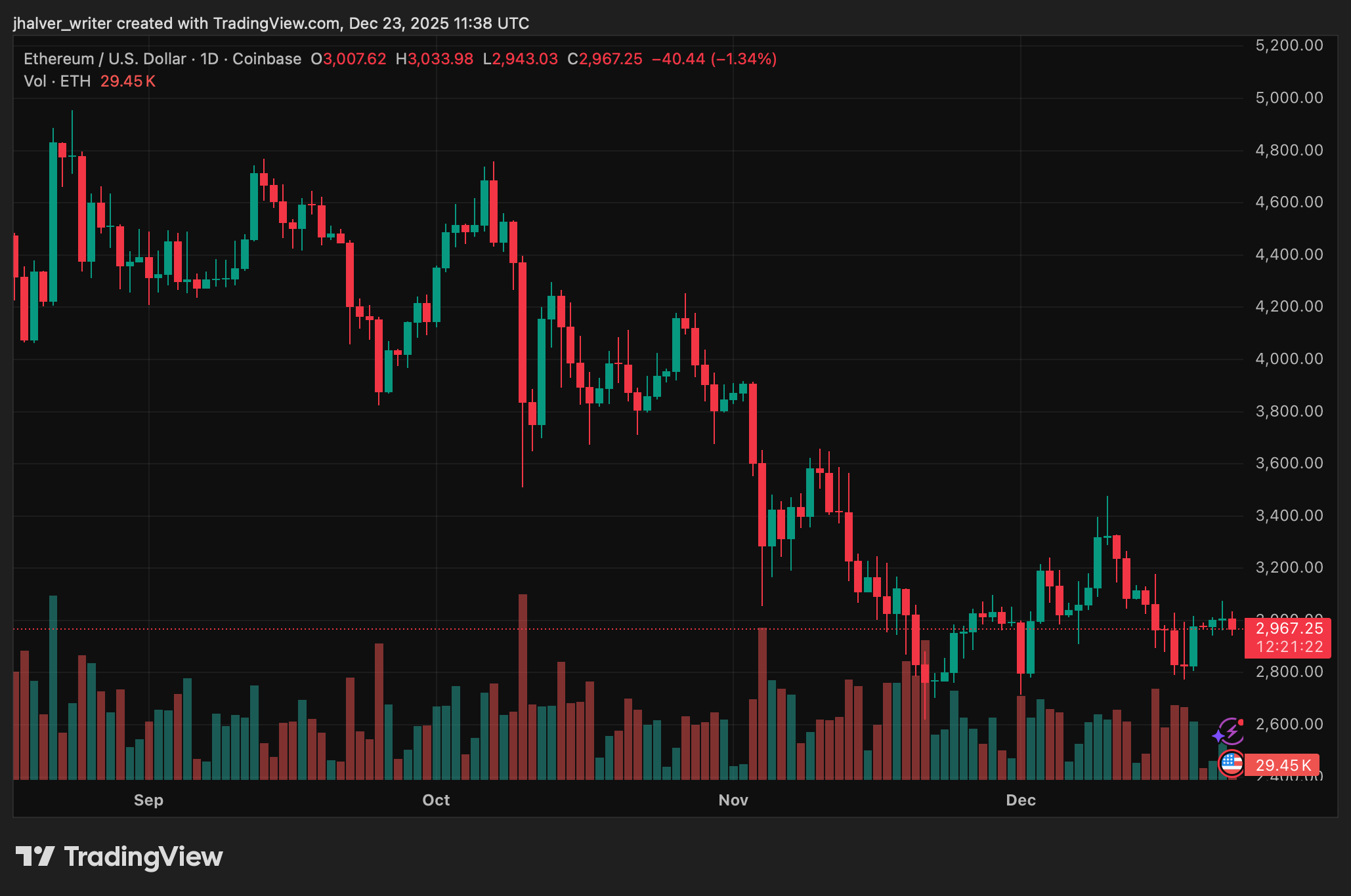 Ethereum ETH ETHUSD ETHUSD_2025-12-23_12-38-38