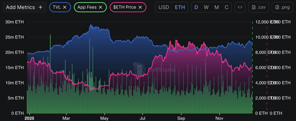 주요 생태계 TVL은 약 2,000만 ETH 수준에서 최고 2,500만 ETH 이상으로 꾸준히 증가
