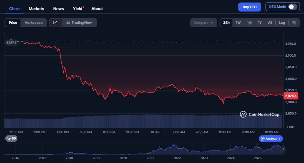 Ethereum koers: institutioneel vertrouwen en diepe liquiditeit