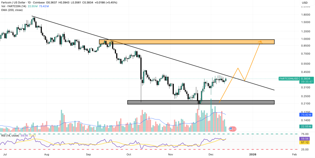 Fartcoin価格予測