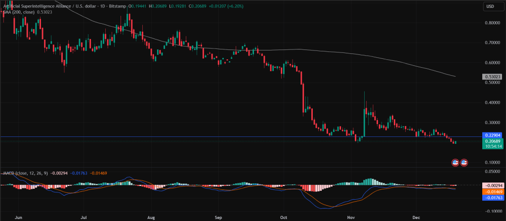 Artificial Superintelligence Alliance（FET）