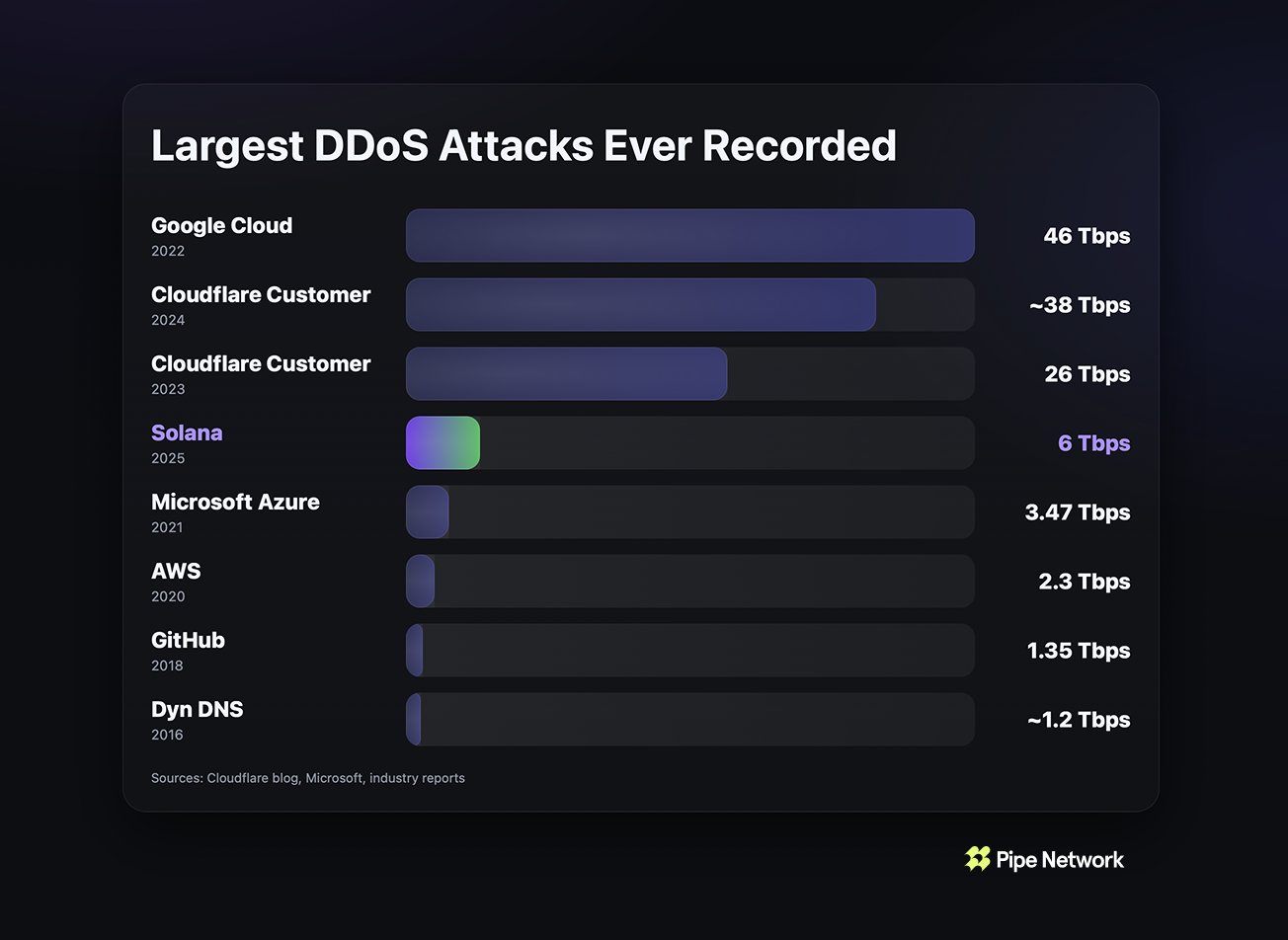 Solana Hit By One Of The Largest DDoS Attacks In Internet History