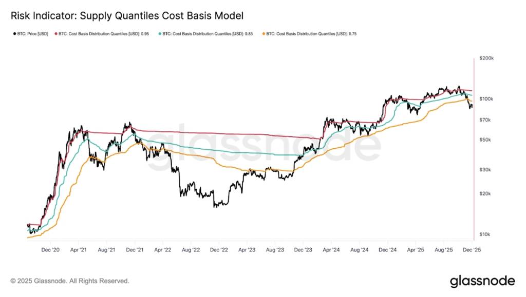 กราฟเส้นแสดงราคาและเส้นต้นทุนเฉลี่ยของ Bitcoin
