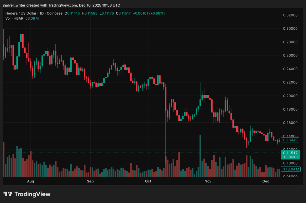 HBAR chart showing the latest movement