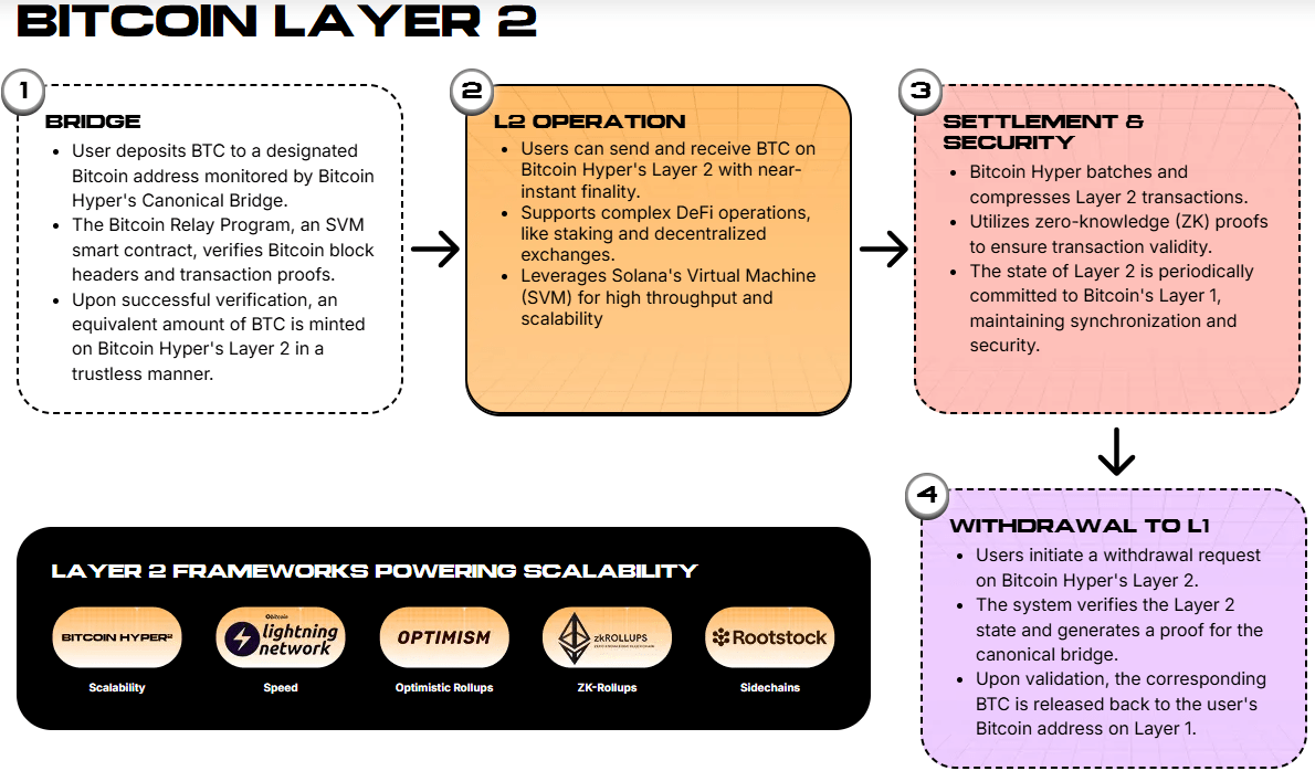 So funktioniert Layer 2 von Bitcoin Hyper.