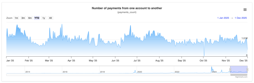 XRPの日次決済が12月に100万件を超えたことを示すチャート