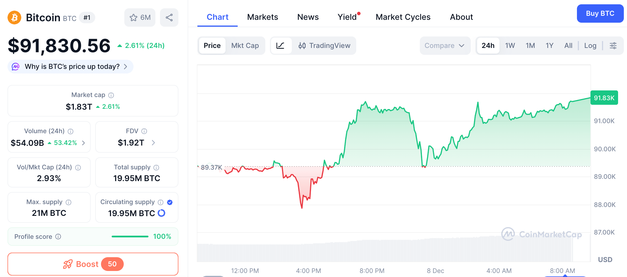 Kurs BTC - 8.12.2025 CoinMarketCap