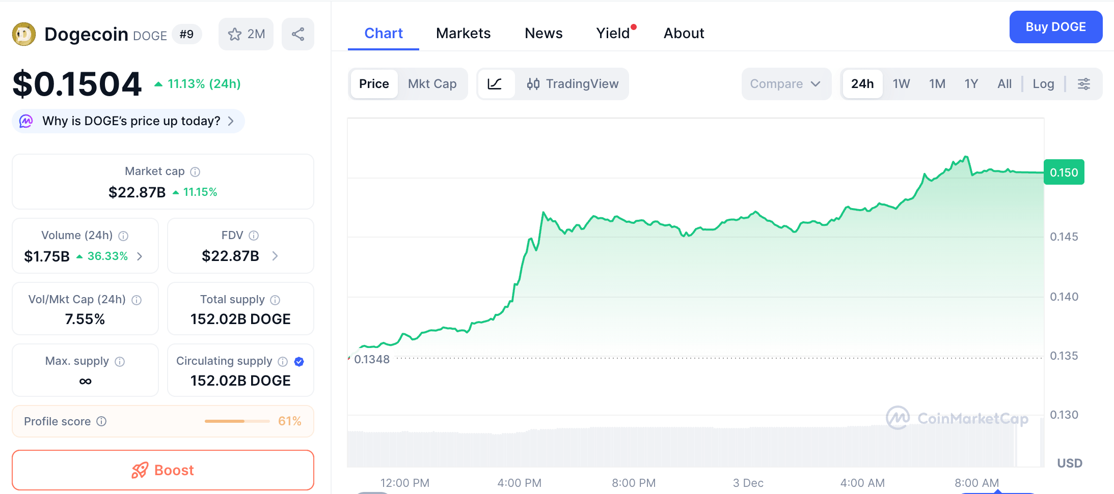 Kurs Dogecoin dziś – CoinMarketCap