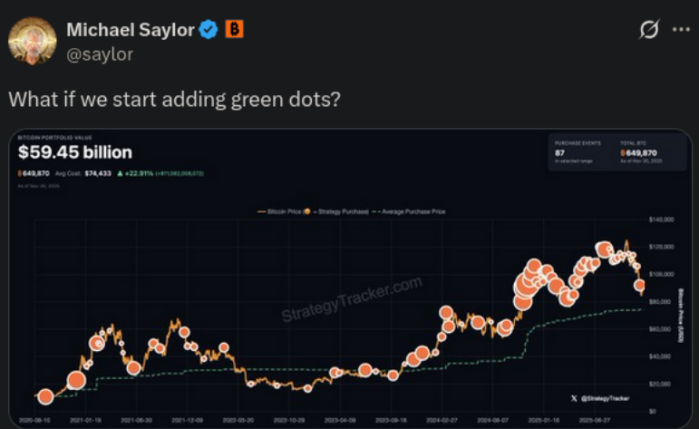 Michael Saylor just flipped his usual orange-dot Sunday chart to green, teasing a fresh Strategy move after weeks of market stress around its 650k $BTC treasury and the risk of selling coins if mNAV dips below 1. Alt text: Michael Saylor’s X post about Strategy’s Bitcoin plan That shows how much of the current cycle still runs through a handful of public balance sheets instead of actual Bitcoin infrastructure. You benefit more when throughput and adoption scale than when one listed stock adds or removes a few thousand $BTC. Bitcoin Hyper ($HYPER) leans into that with a Bitcoin Layer-2 built on the Solana Virtual Machine, pushing transactions from multi-minute confirmation windows into seconds while keeping $BTC at the core through a canonical bridge. $HYPER powers gas, staking, and dApp access on this L2, so network activity and token demand move together rather than relying on corporate treasury games. At a presale price of $0.013355 and $28.8M raised so far, you step into the Bitcoin scaling trade instead of chasing the next Saylor hint. Read our $HYPER price prediction for 2026 and beyond. 