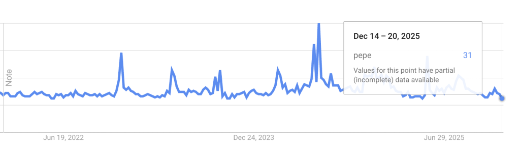 ペペとミームコインの関心