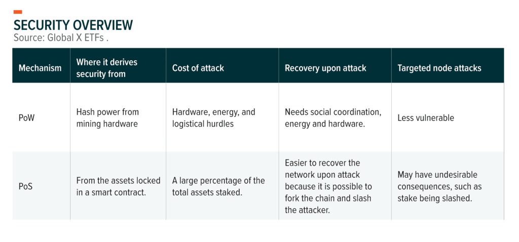 Přehled zabezpečení PoS a PoW