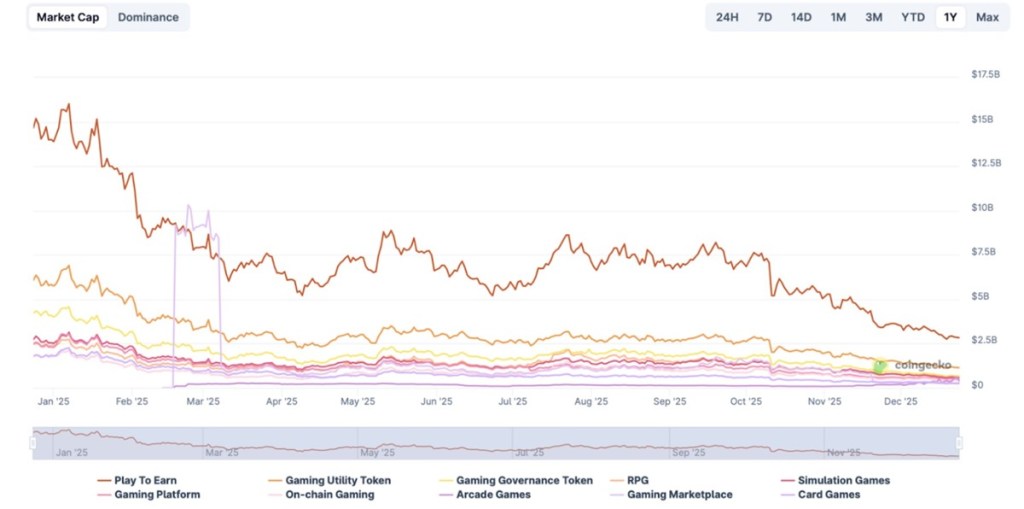 Reassessing the Bull Case for a GameFi Bounce in 2025