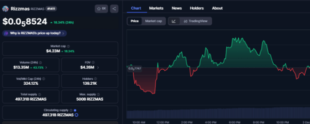 Rizzmas’s chart performance on CoinMarketCap.