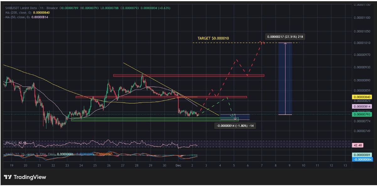 SHIB価格分析：デスクロス形成