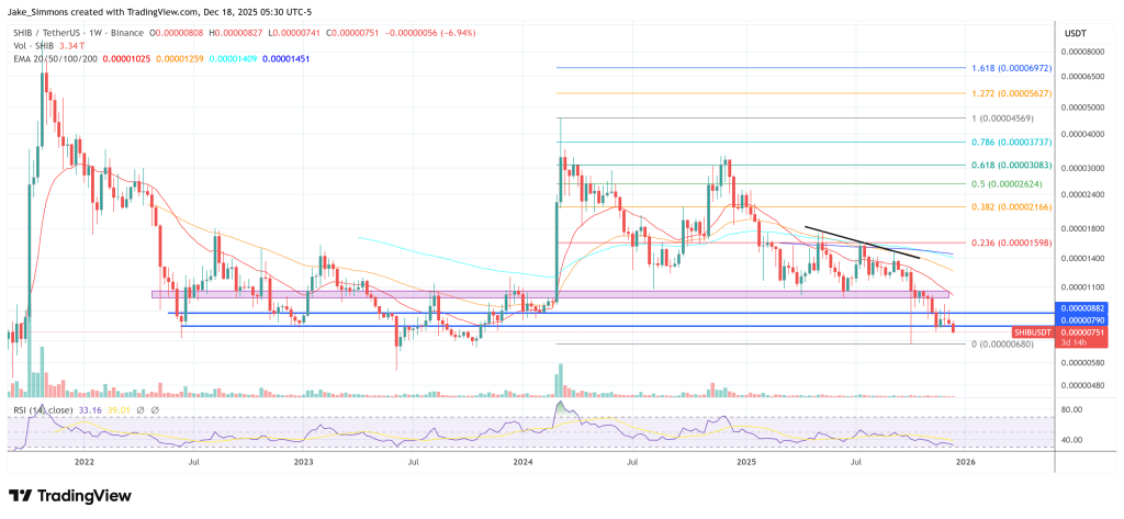 Shiba Inu price chart