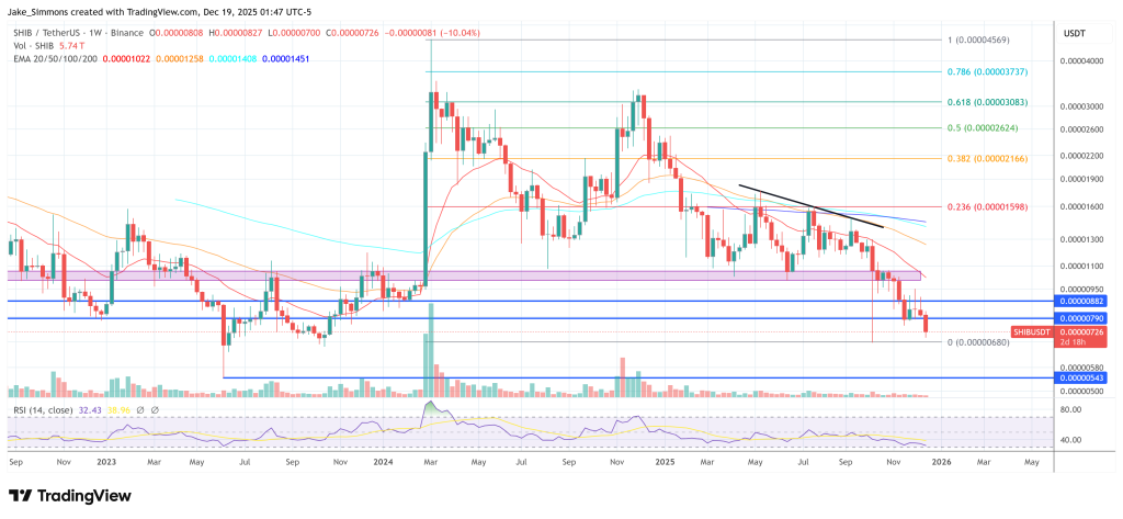Shiba Inu price chart