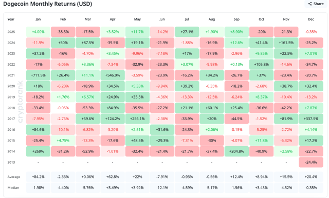 Dogecoin price december