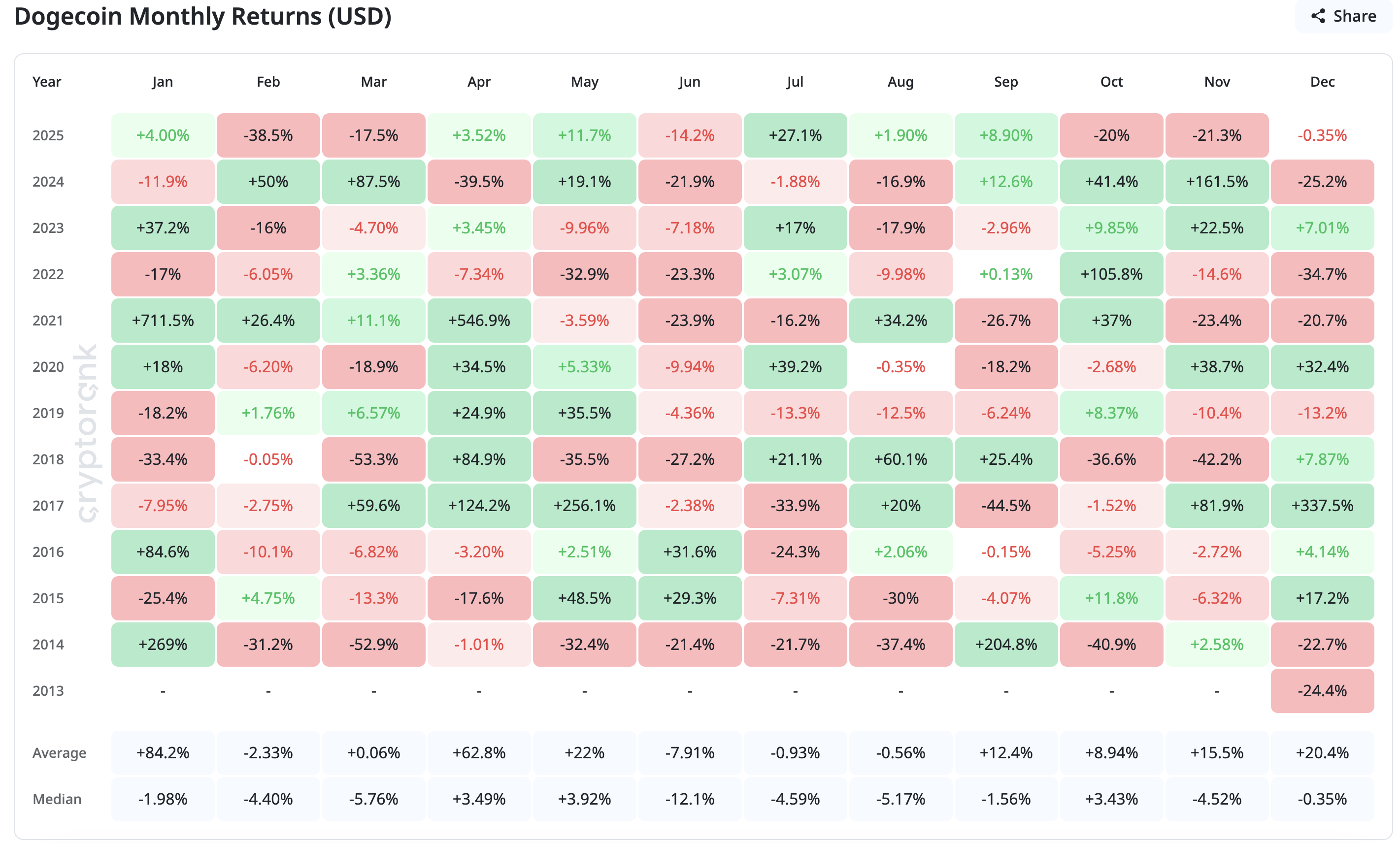 Dogecoin-Preis Dezember