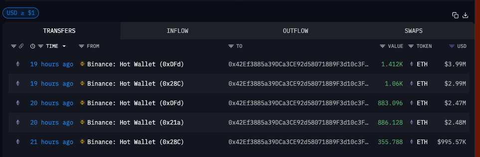 Ethereum-Walkauf über Arkham.