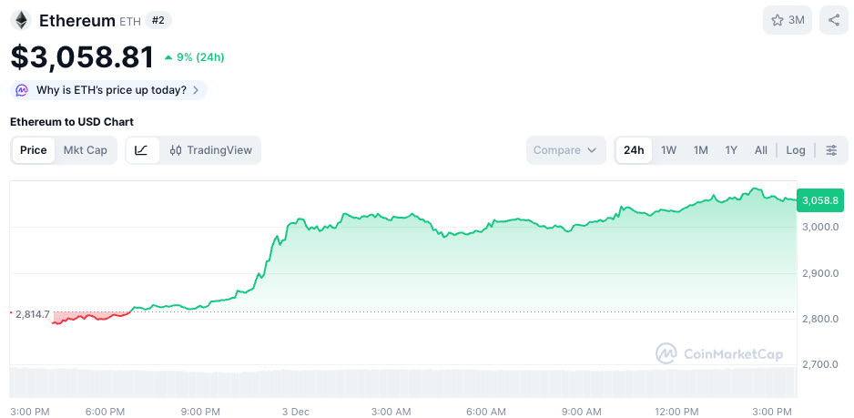 Ethereum-Preisdiagramm über CoinMarketCap.