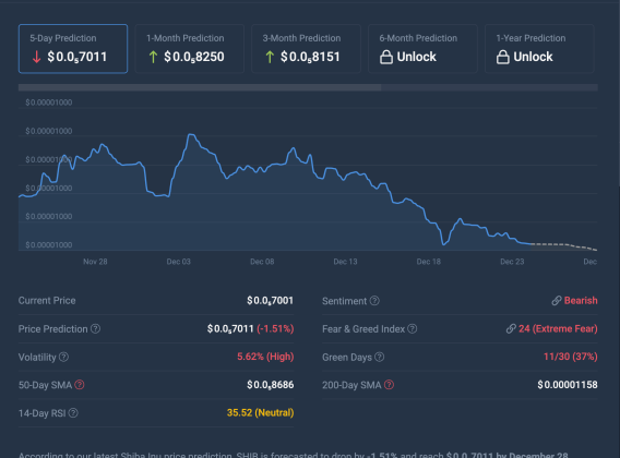 Shiba Inu End Of Year Predictions Remain Bearish, High Volatility Expected