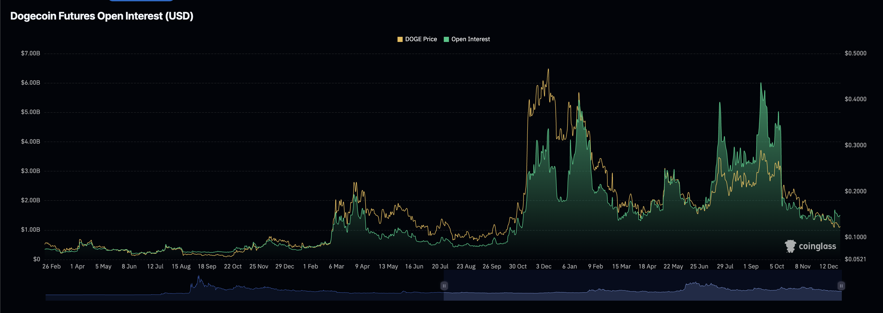 Intérêt ouvert Dogecoin