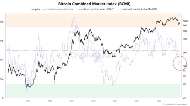 Bitcoin BCMI Chart: The Plot Thickens